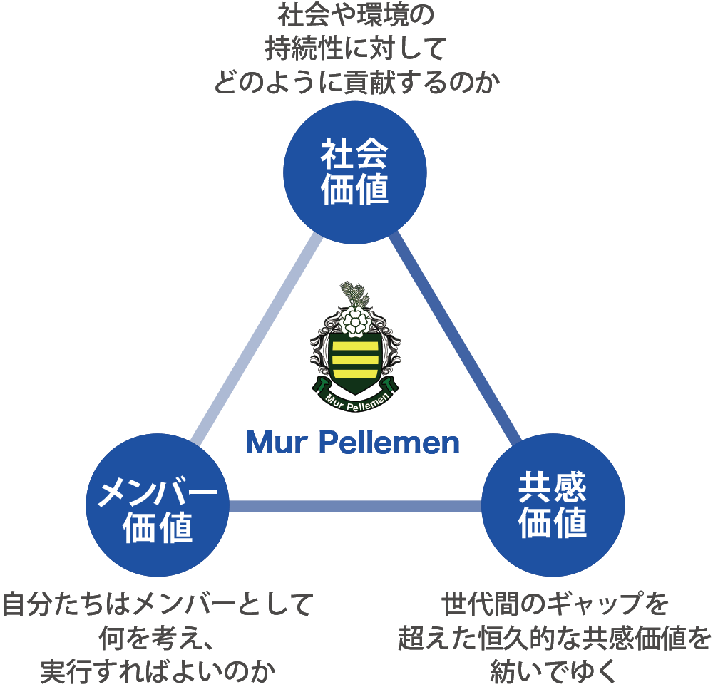 3つの価値観